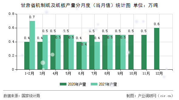 甘肅省機制紙及紙板產(chǎn)量分月度（當月值）統(tǒng)計圖
