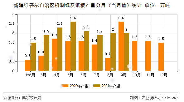 新疆維吾爾自治區(qū)機(jī)制紙及紙板產(chǎn)量分月（當(dāng)月值）統(tǒng)計(jì)