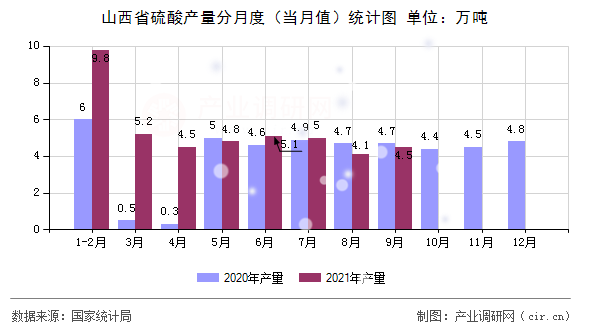 山西省硫酸產(chǎn)量分月度(當(dāng)月值)統(tǒng)計(jì)圖 山西省硫酸產(chǎn)量分月度(當(dāng)月值)統(tǒng)計(jì)圖