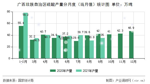 廣西壯族自治區(qū)硫酸產(chǎn)量分月度（當(dāng)月值）統(tǒng)計(jì)圖