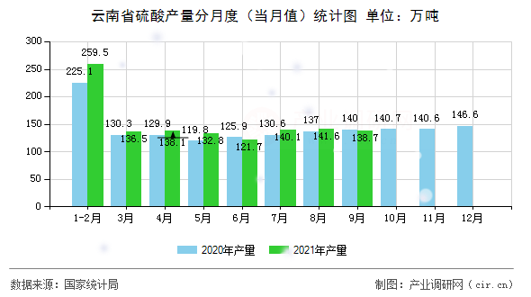 云南省硫酸產(chǎn)量分月度（當(dāng)月值）統(tǒng)計圖