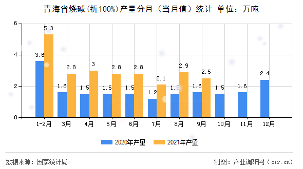 青海省燒堿(折100%)產(chǎn)量分月（當月值）統(tǒng)計