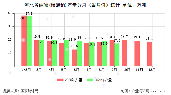 河北省純堿(碳酸鈉)產(chǎn)量分月（當(dāng)月值）統(tǒng)計(jì)