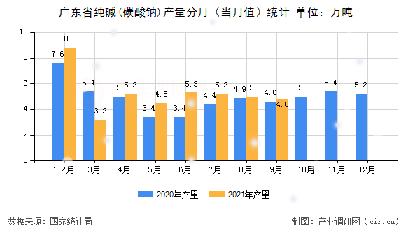 廣東省純堿(碳酸鈉)產(chǎn)量分月（當(dāng)月值）統(tǒng)計(jì)