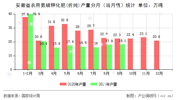 安徽省農(nóng)用氮磷鉀化肥(折純)產(chǎn)量分月(當(dāng)月值)統(tǒng)計 安徽省農(nóng)用氮磷鉀化肥(折純)產(chǎn)量分月(當(dāng)月值)統(tǒng)計