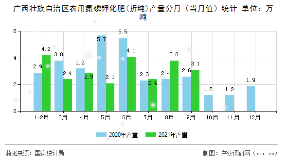 廣西壯族自治區(qū)農(nóng)用氮磷鉀化肥(折純)產(chǎn)量分月（當(dāng)月值）統(tǒng)計
