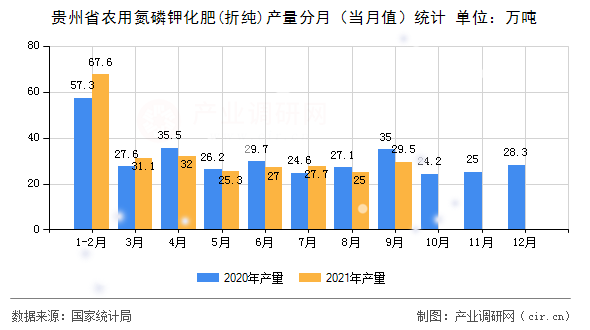 貴州省農(nóng)用氮磷鉀化肥(折純)產(chǎn)量分月（當(dāng)月值）統(tǒng)計(jì)