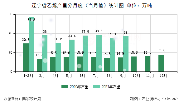 遼寧省乙烯產(chǎn)量分月度(當(dāng)月值)統(tǒng)計(jì)圖 遼寧省乙烯產(chǎn)量分月度(當(dāng)月值)統(tǒng)計(jì)圖