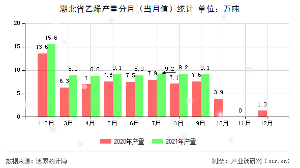 湖北省乙烯產(chǎn)量分月（當(dāng)月值）統(tǒng)計(jì)