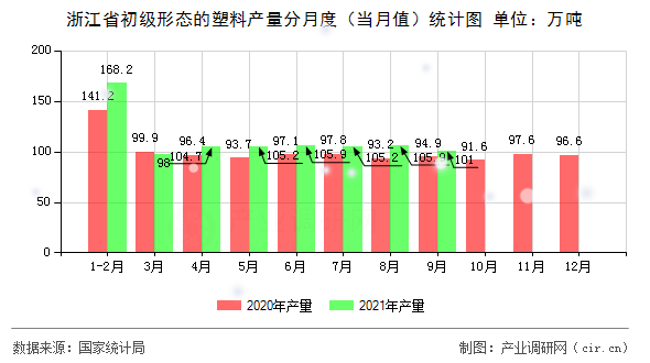 浙江省初級形態(tài)的塑料產(chǎn)量分月度(當(dāng)月值)統(tǒng)計圖 浙江省初級形態(tài)的塑料產(chǎn)量分月度(當(dāng)月值)統(tǒng)計圖