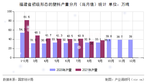 福建省初級(jí)形態(tài)的塑料產(chǎn)量分月（當(dāng)月值）統(tǒng)計(jì)