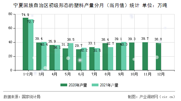 寧夏回族自治區(qū)初級(jí)形態(tài)的塑料產(chǎn)量分月(當(dāng)月值)統(tǒng)計(jì) 寧夏回族自治區(qū)初級(jí)形態(tài)的塑料產(chǎn)量分月(當(dāng)月值)統(tǒng)計(jì)