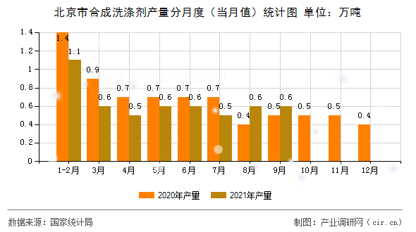 北京市合成洗滌劑產(chǎn)量分月度（當(dāng)月值）統(tǒng)計(jì)圖