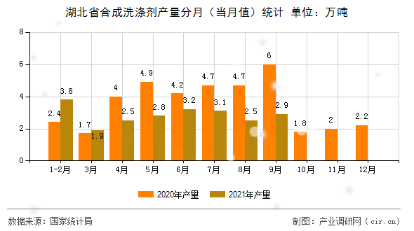 湖北省合成洗滌劑產(chǎn)量分月（當(dāng)月值）統(tǒng)計