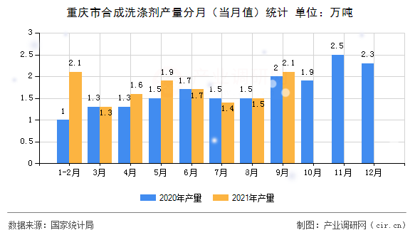 重慶市合成洗滌劑產(chǎn)量分月(當(dāng)月值)統(tǒng)計(jì) 重慶市合成洗滌劑產(chǎn)量分月(當(dāng)月值)統(tǒng)計(jì)
