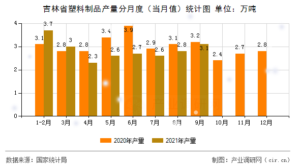 吉林省塑料制品產(chǎn)量分月度（當(dāng)月值）統(tǒng)計圖