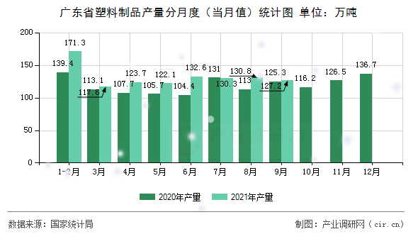 廣東省塑料制品產(chǎn)量分月度（當(dāng)月值）統(tǒng)計(jì)圖