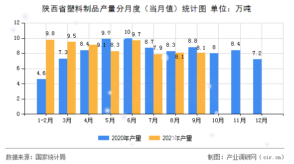 陜西省塑料制品產(chǎn)量分月度（當(dāng)月值）統(tǒng)計(jì)圖