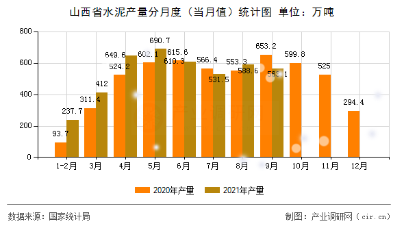 山西省水泥產(chǎn)量分月度（當月值）統(tǒng)計圖