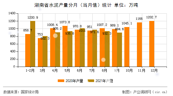 湖南省水泥產(chǎn)量分月（當月值）統(tǒng)計