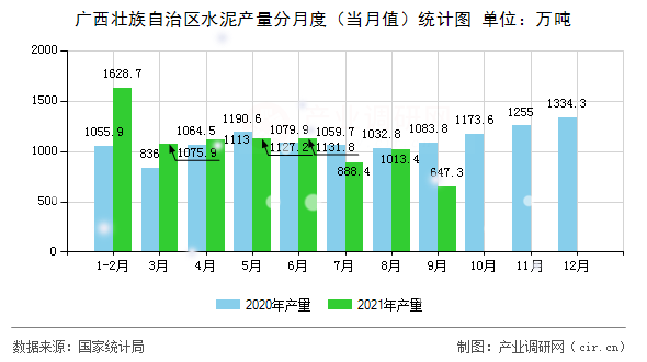 廣西壯族自治區(qū)水泥產量分月度（當月值）統(tǒng)計圖