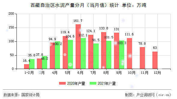 西藏自治區(qū)水泥產(chǎn)量分月（當月值）統(tǒng)計