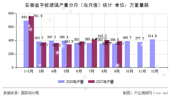 安徽省平板玻璃產(chǎn)量分月（當月值）統(tǒng)計