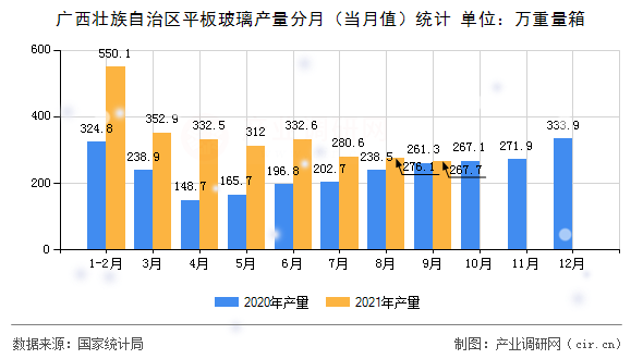 廣西壯族自治區(qū)平板玻璃產(chǎn)量分月（當(dāng)月值）統(tǒng)計(jì)