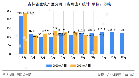 吉林省生鐵產(chǎn)量分月(當月值)統(tǒng)計 吉林省生鐵產(chǎn)量分月(當月值)統(tǒng)計