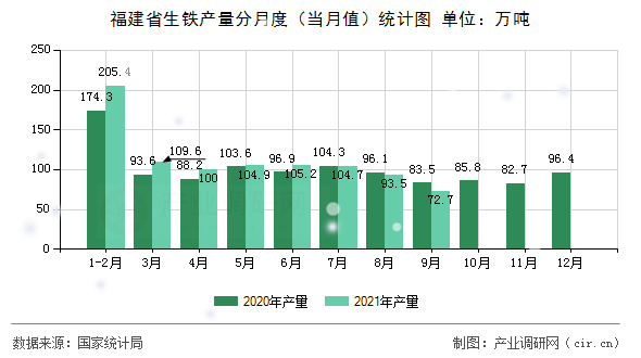 福建省生鐵產(chǎn)量分月度（當(dāng)月值）統(tǒng)計圖