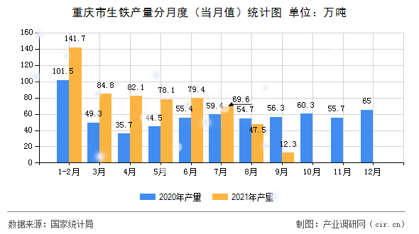 重慶市生鐵產(chǎn)量分月度（當(dāng)月值）統(tǒng)計圖
