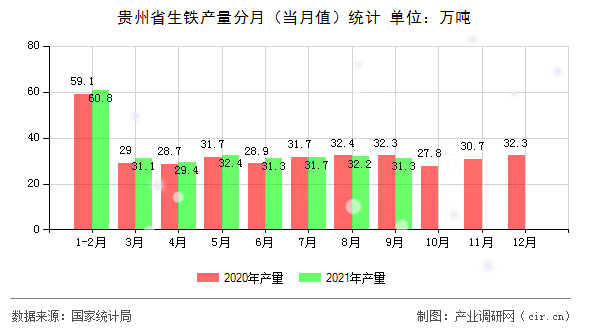 貴州省生鐵產(chǎn)量分月(當(dāng)月值)統(tǒng)計(jì) 貴州省生鐵產(chǎn)量分月(當(dāng)月值)統(tǒng)計(jì)