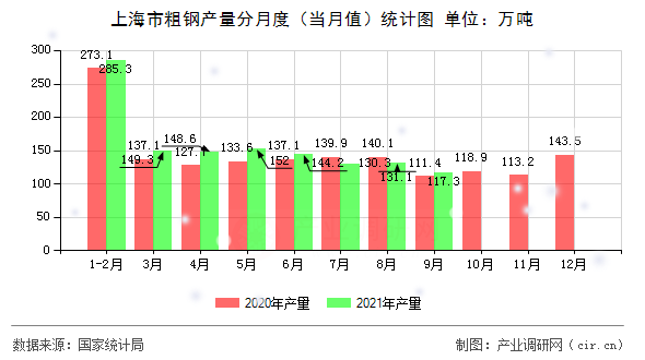 上海市粗鋼產(chǎn)量分月度（當(dāng)月值）統(tǒng)計(jì)圖