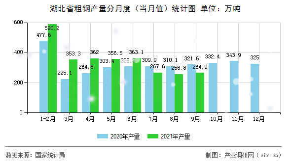 湖北省粗鋼產(chǎn)量分月度（當(dāng)月值）統(tǒng)計(jì)圖
