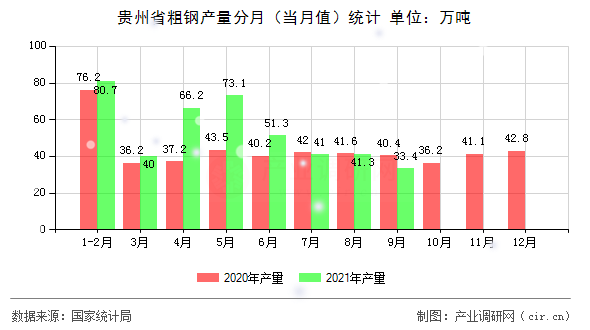 貴州省粗鋼產(chǎn)量分月（當(dāng)月值）統(tǒng)計(jì)