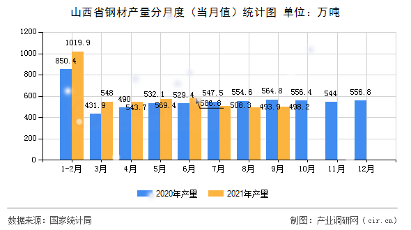 山西省鋼材產(chǎn)量分月度（當(dāng)月值）統(tǒng)計圖