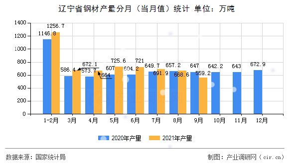 遼寧省鋼材產(chǎn)量分月(當(dāng)月值)統(tǒng)計 遼寧省鋼材產(chǎn)量分月(當(dāng)月值)統(tǒng)計