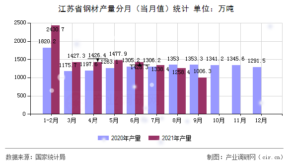 江蘇省鋼材產(chǎn)量分月（當(dāng)月值）統(tǒng)計(jì)