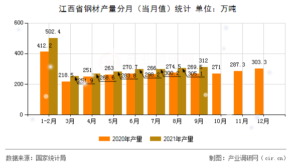 江西省鋼材產(chǎn)量分月（當(dāng)月值）統(tǒng)計(jì)