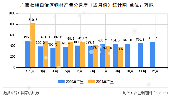 廣西壯族自治區(qū)鋼材產(chǎn)量分月度（當(dāng)月值）統(tǒng)計(jì)圖