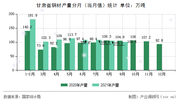 甘肅省鋼材產(chǎn)量分月（當月值）統(tǒng)計
