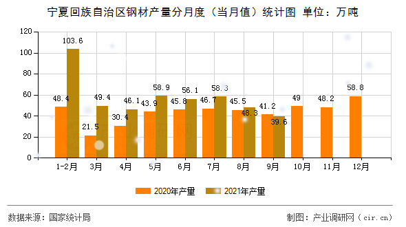 寧夏回族自治區(qū)鋼材產(chǎn)量分月度(當(dāng)月值)統(tǒng)計(jì)圖 寧夏回族自治區(qū)鋼材產(chǎn)量分月度(當(dāng)月值)統(tǒng)計(jì)圖