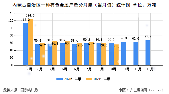 內(nèi)蒙古自治區(qū)十種有色金屬產(chǎn)量分月度（當(dāng)月值）統(tǒng)計圖