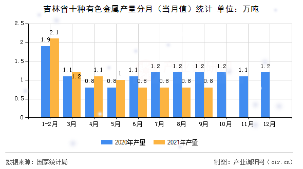 吉林省十種有色金屬產(chǎn)量分月（當(dāng)月值）統(tǒng)計(jì)