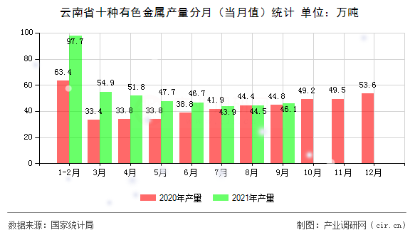 云南省十種有色金屬產(chǎn)量分月(當(dāng)月值)統(tǒng)計(jì) 云南省十種有色金屬產(chǎn)量分月(當(dāng)月值)統(tǒng)計(jì)