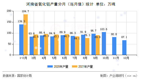 河南省氧化鋁產量分月（當月值）統(tǒng)計