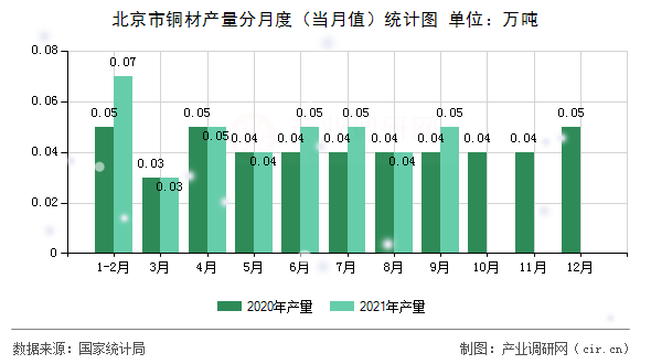北京市銅材產(chǎn)量分月度（當(dāng)月值）統(tǒng)計(jì)圖