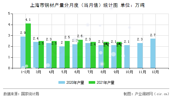 上海市銅材產(chǎn)量分月度（當(dāng)月值）統(tǒng)計(jì)圖