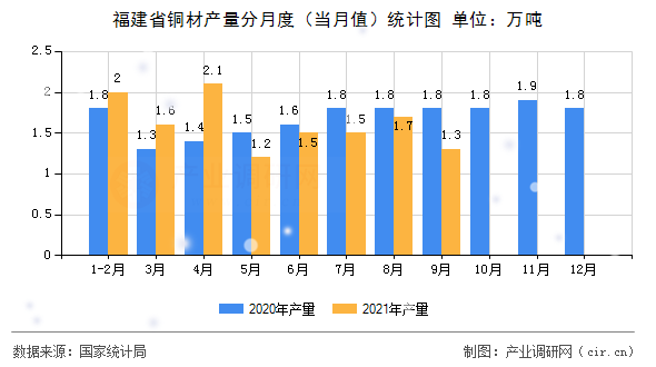 福建省銅材產(chǎn)量分月度（當(dāng)月值）統(tǒng)計(jì)圖