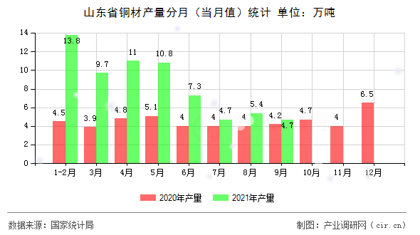 山東省銅材產(chǎn)量分月（當(dāng)月值）統(tǒng)計(jì)